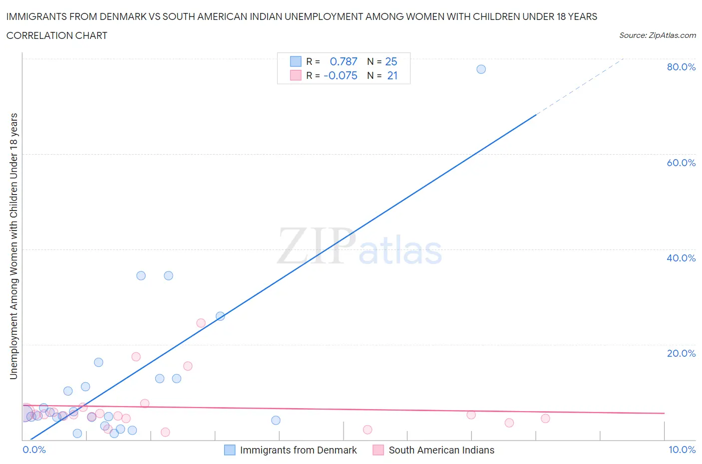 Immigrants from Denmark vs South American Indian Unemployment Among Women with Children Under 18 years