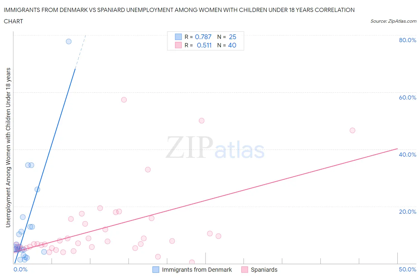 Immigrants from Denmark vs Spaniard Unemployment Among Women with Children Under 18 years