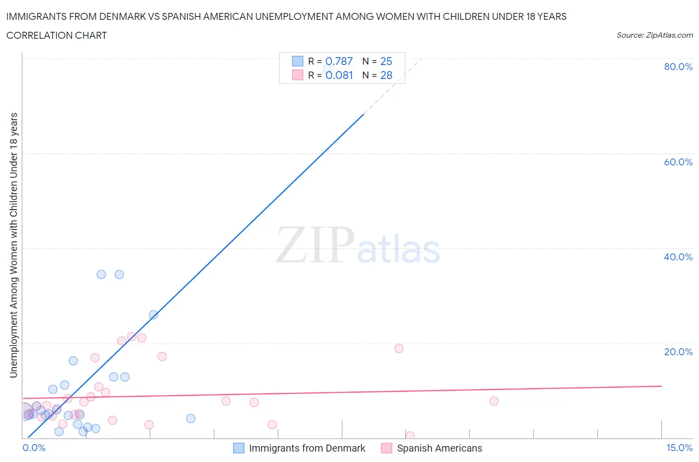 Immigrants from Denmark vs Spanish American Unemployment Among Women with Children Under 18 years