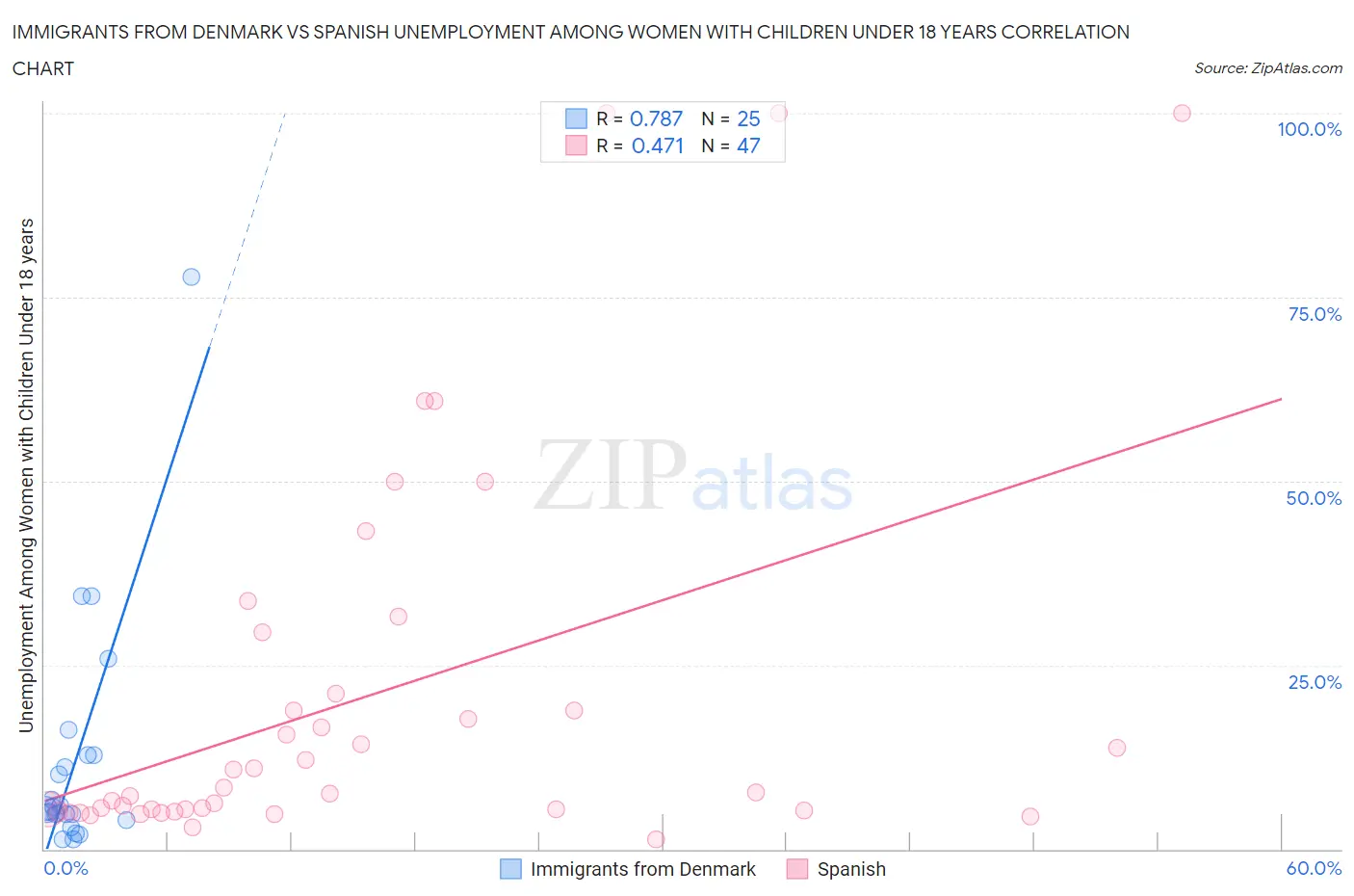 Immigrants from Denmark vs Spanish Unemployment Among Women with Children Under 18 years