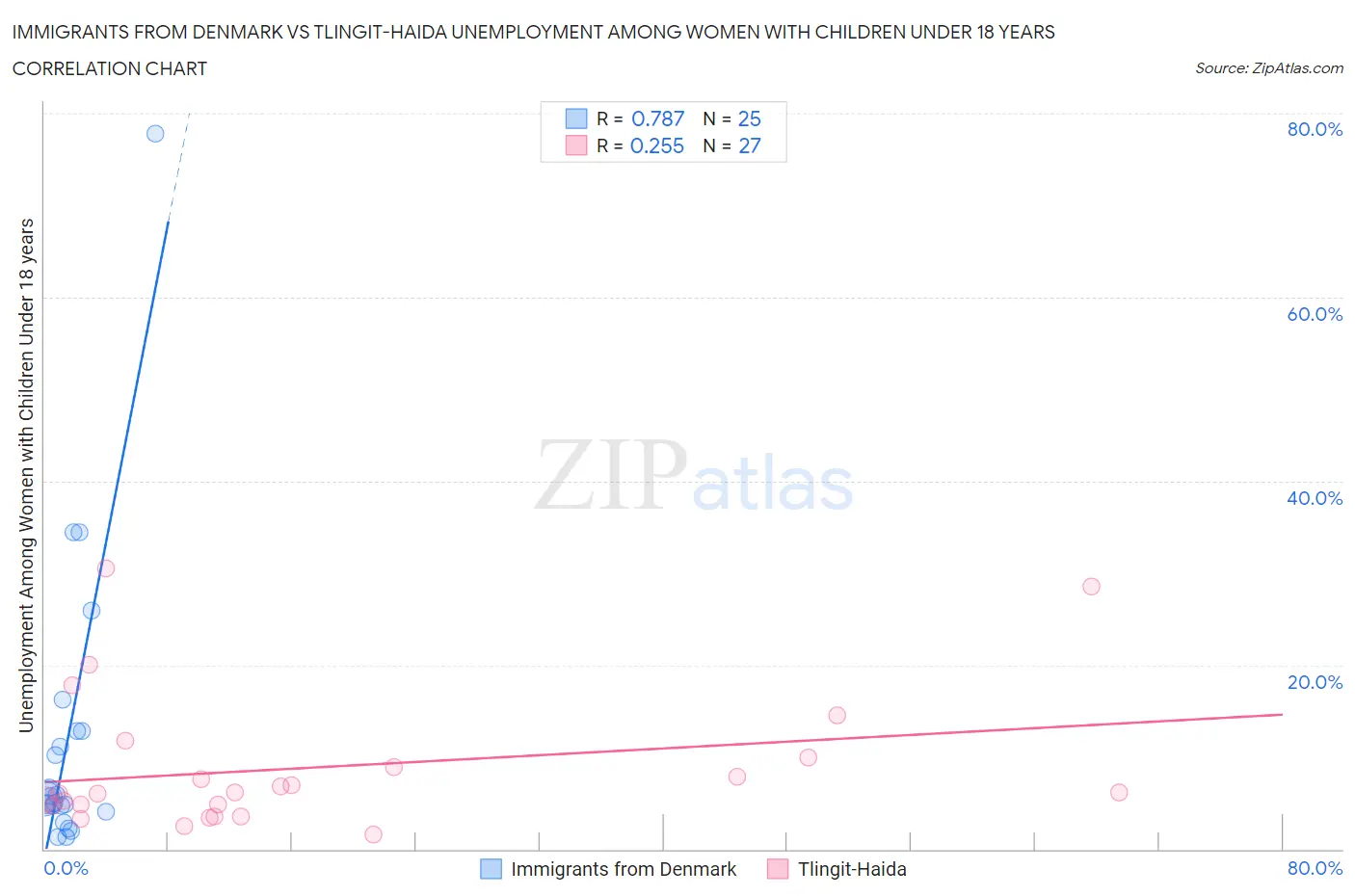 Immigrants from Denmark vs Tlingit-Haida Unemployment Among Women with Children Under 18 years