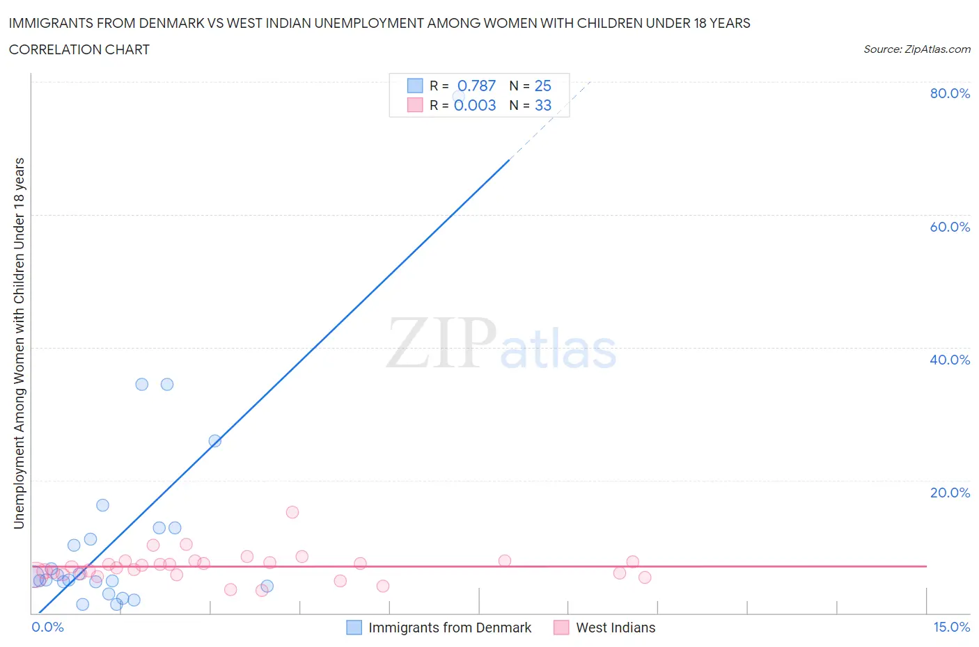 Immigrants from Denmark vs West Indian Unemployment Among Women with Children Under 18 years