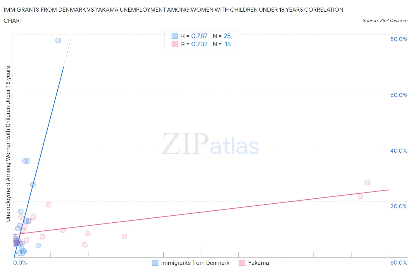 Immigrants from Denmark vs Yakama Unemployment Among Women with Children Under 18 years