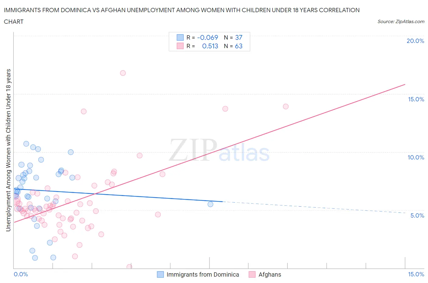Immigrants from Dominica vs Afghan Unemployment Among Women with Children Under 18 years