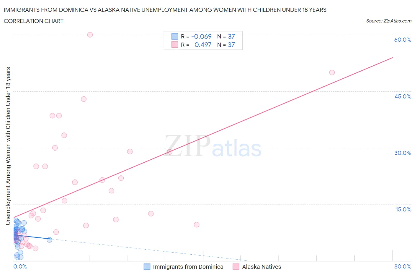 Immigrants from Dominica vs Alaska Native Unemployment Among Women with Children Under 18 years