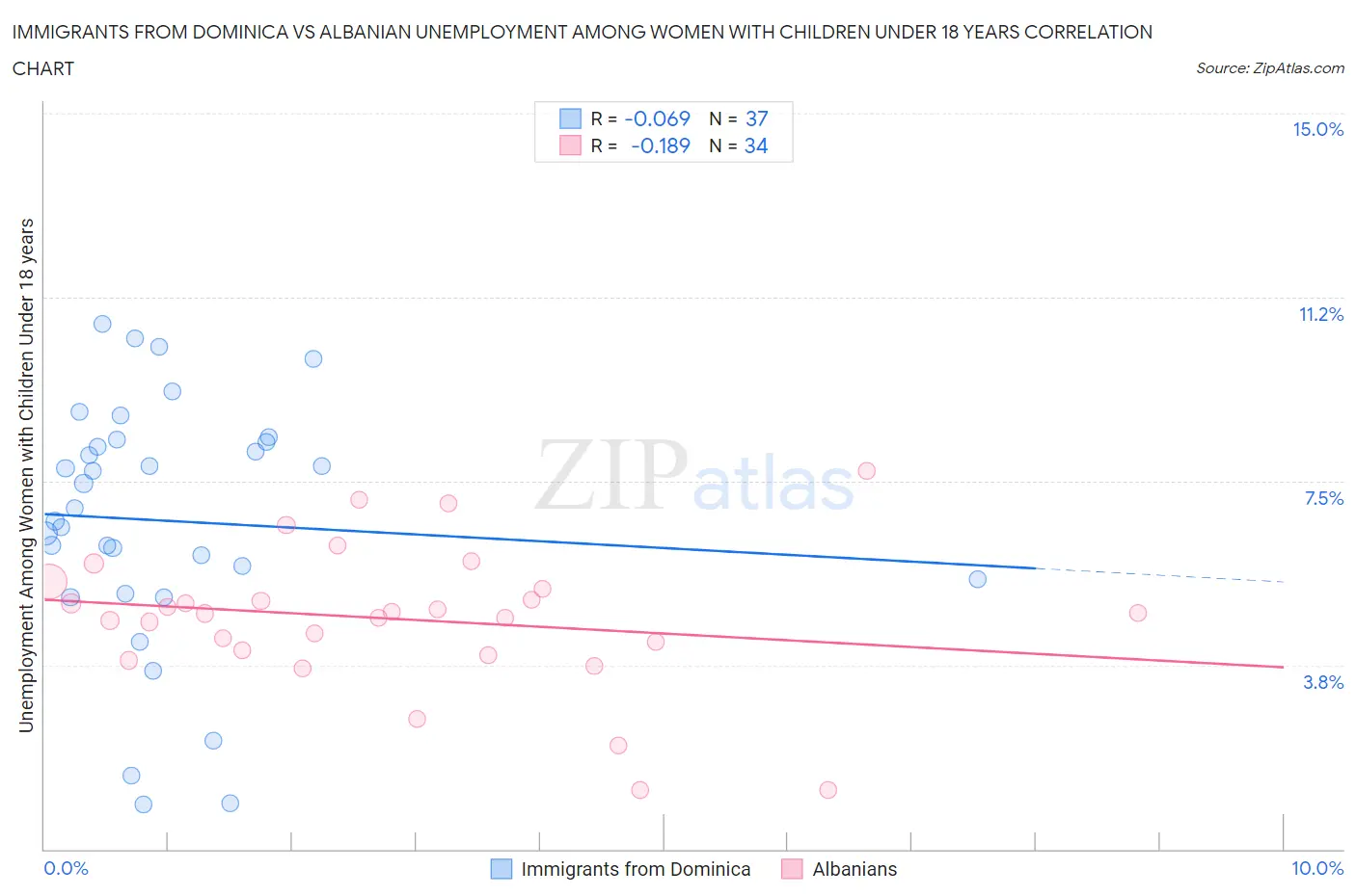 Immigrants from Dominica vs Albanian Unemployment Among Women with Children Under 18 years