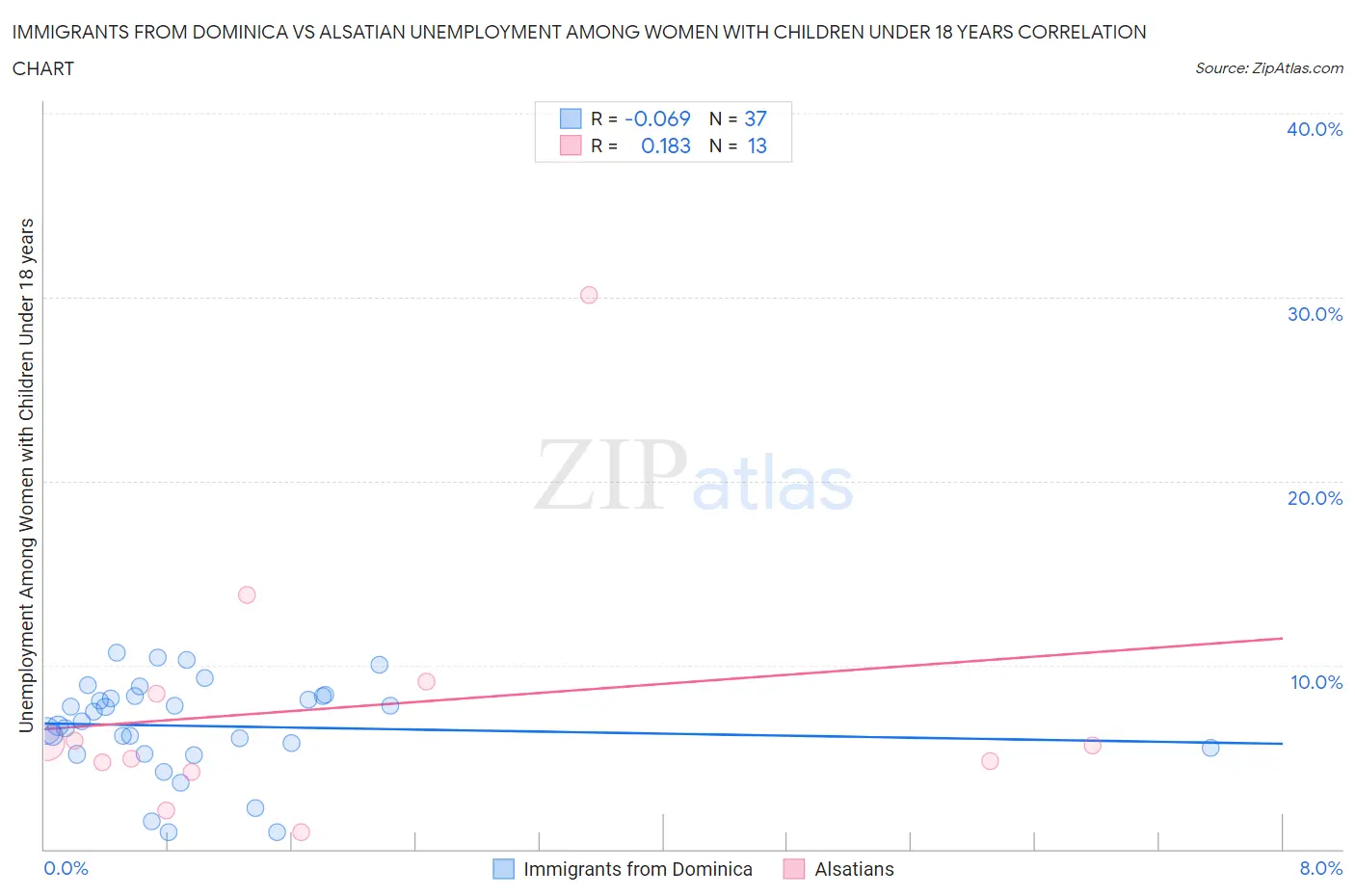 Immigrants from Dominica vs Alsatian Unemployment Among Women with Children Under 18 years