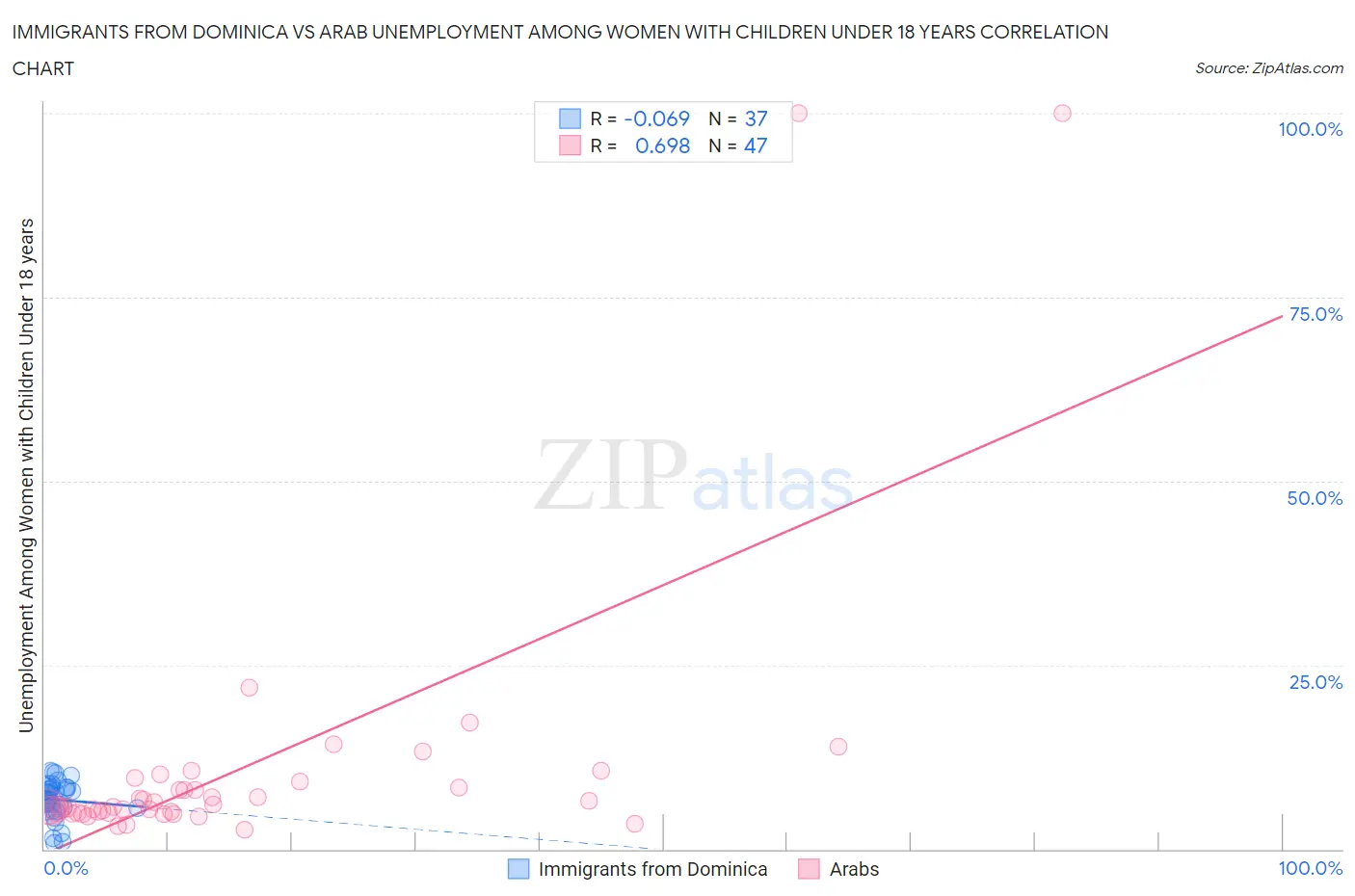 Immigrants from Dominica vs Arab Unemployment Among Women with Children Under 18 years