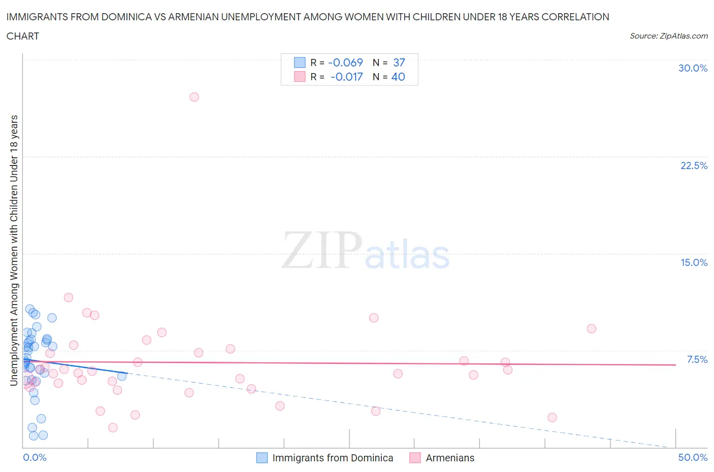 Immigrants from Dominica vs Armenian Unemployment Among Women with Children Under 18 years