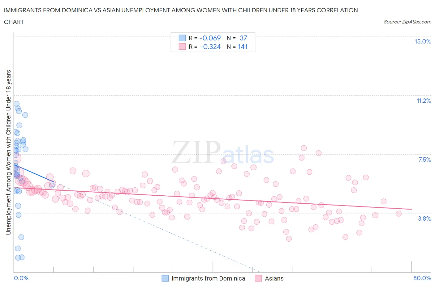 Immigrants from Dominica vs Asian Unemployment Among Women with Children Under 18 years
