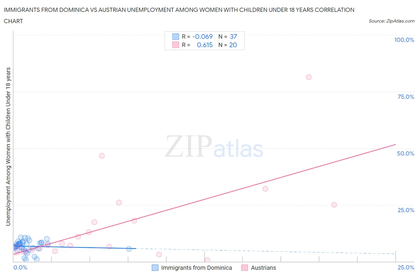 Immigrants from Dominica vs Austrian Unemployment Among Women with Children Under 18 years