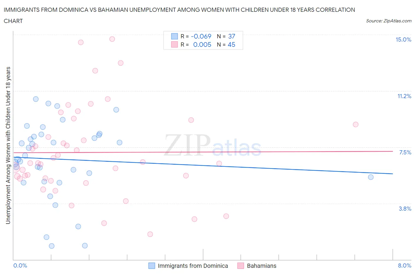 Immigrants from Dominica vs Bahamian Unemployment Among Women with Children Under 18 years