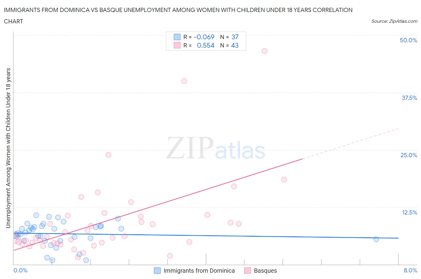Immigrants from Dominica vs Basque Unemployment Among Women with Children Under 18 years