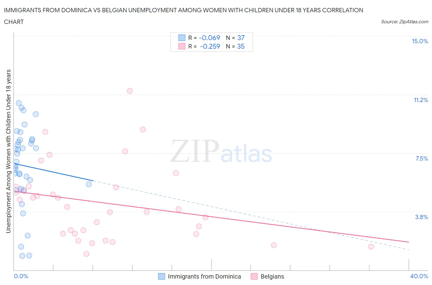 Immigrants from Dominica vs Belgian Unemployment Among Women with Children Under 18 years