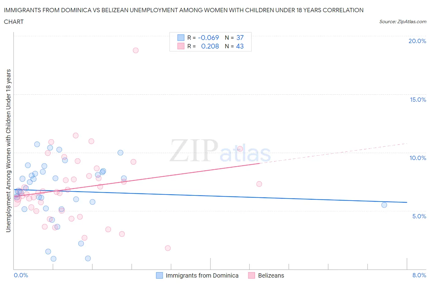 Immigrants from Dominica vs Belizean Unemployment Among Women with Children Under 18 years