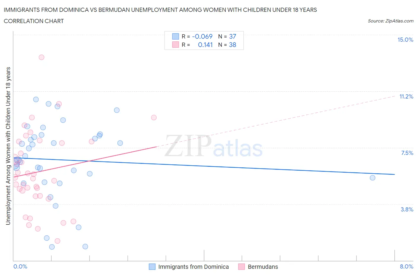 Immigrants from Dominica vs Bermudan Unemployment Among Women with Children Under 18 years