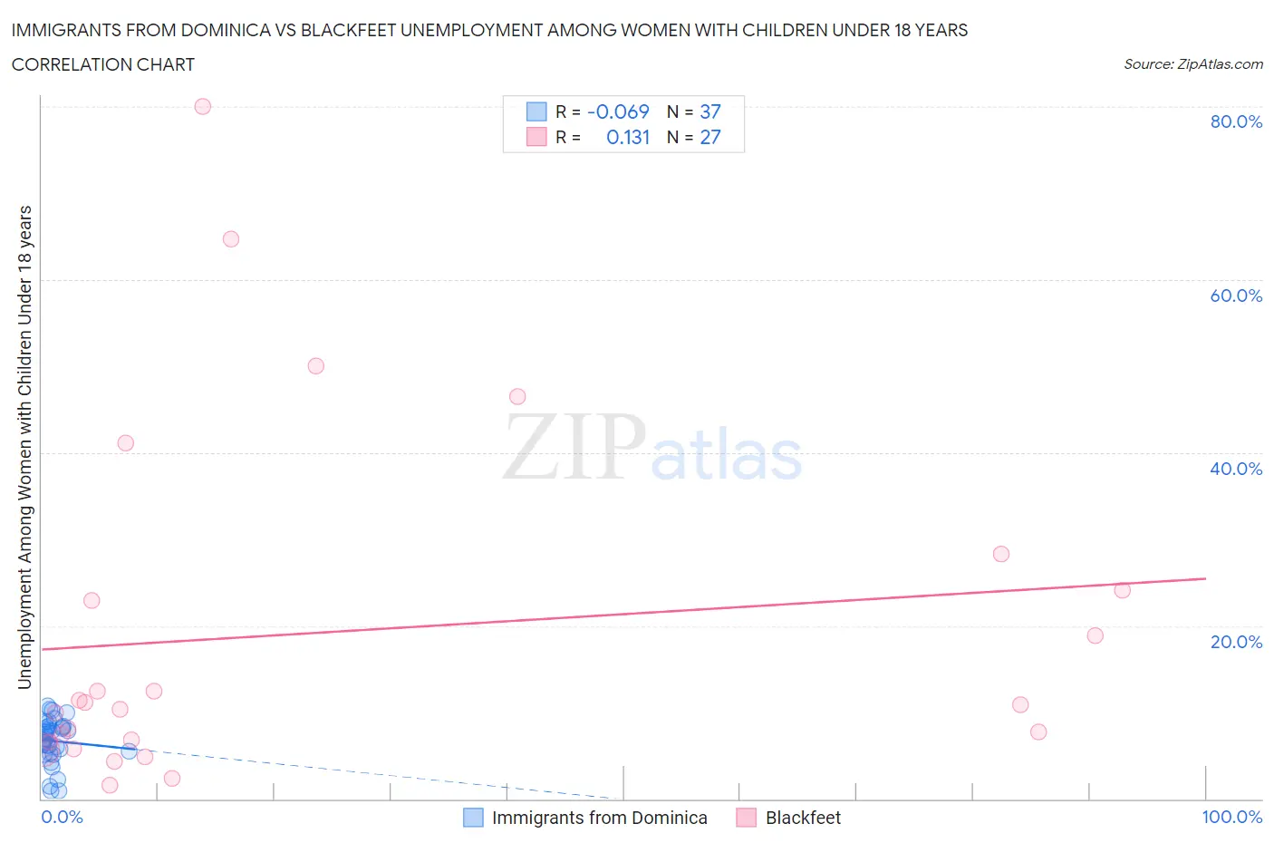 Immigrants from Dominica vs Blackfeet Unemployment Among Women with Children Under 18 years