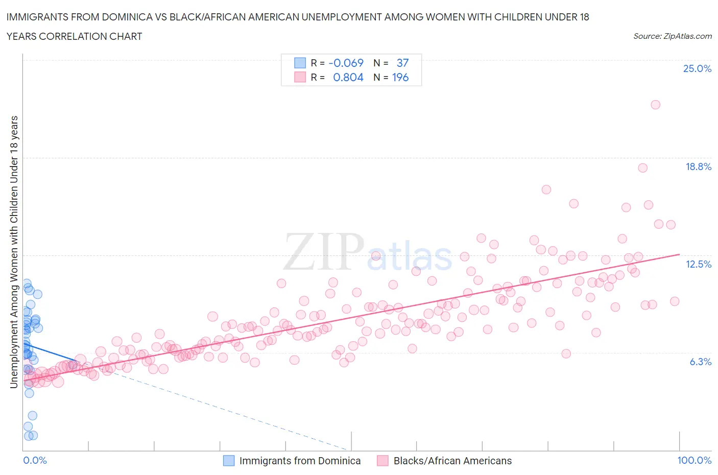 Immigrants from Dominica vs Black/African American Unemployment Among Women with Children Under 18 years