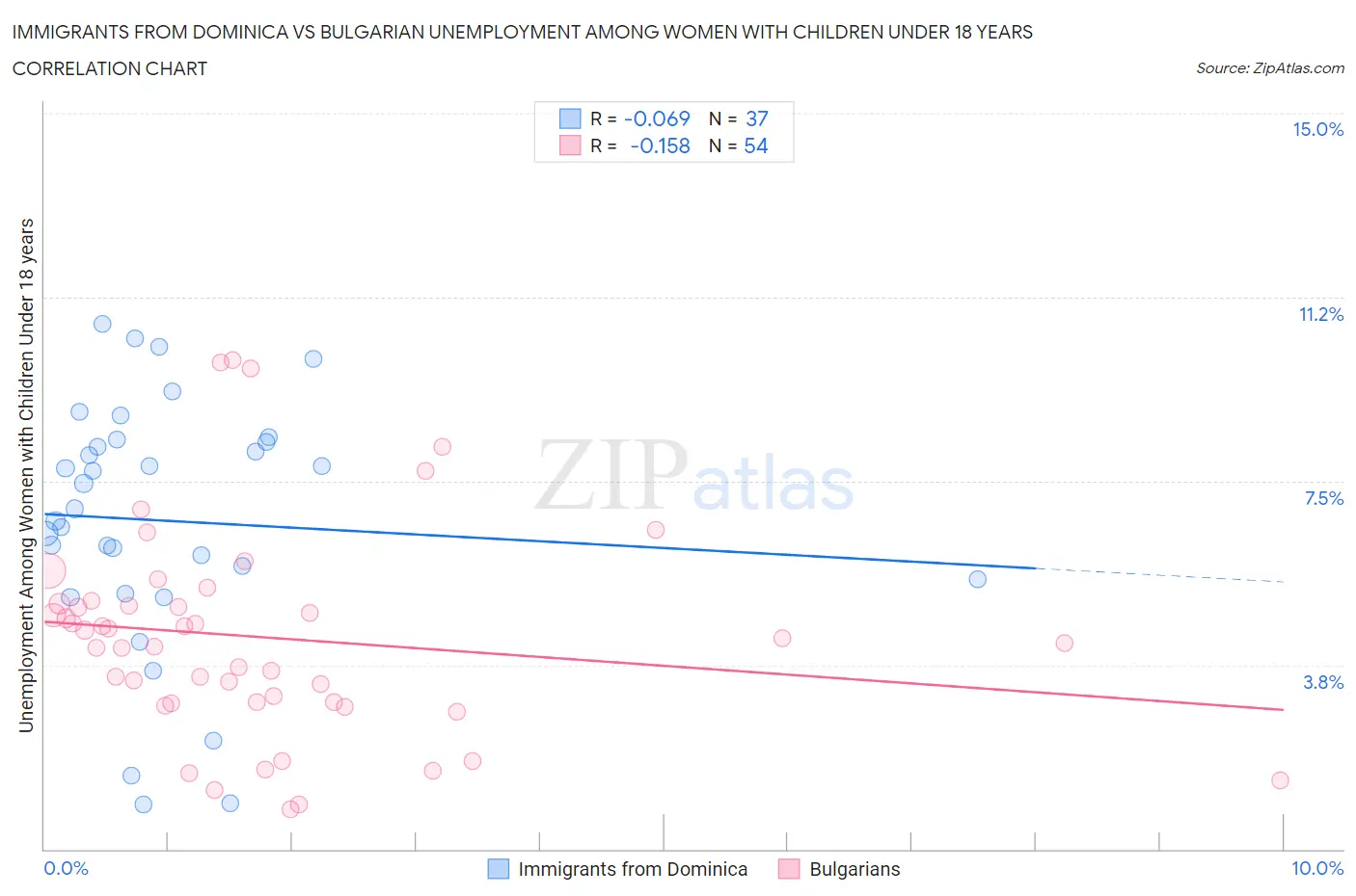 Immigrants from Dominica vs Bulgarian Unemployment Among Women with Children Under 18 years