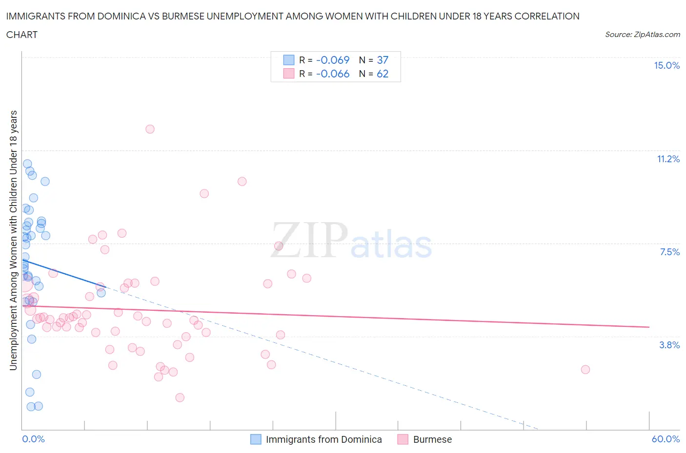 Immigrants from Dominica vs Burmese Unemployment Among Women with Children Under 18 years