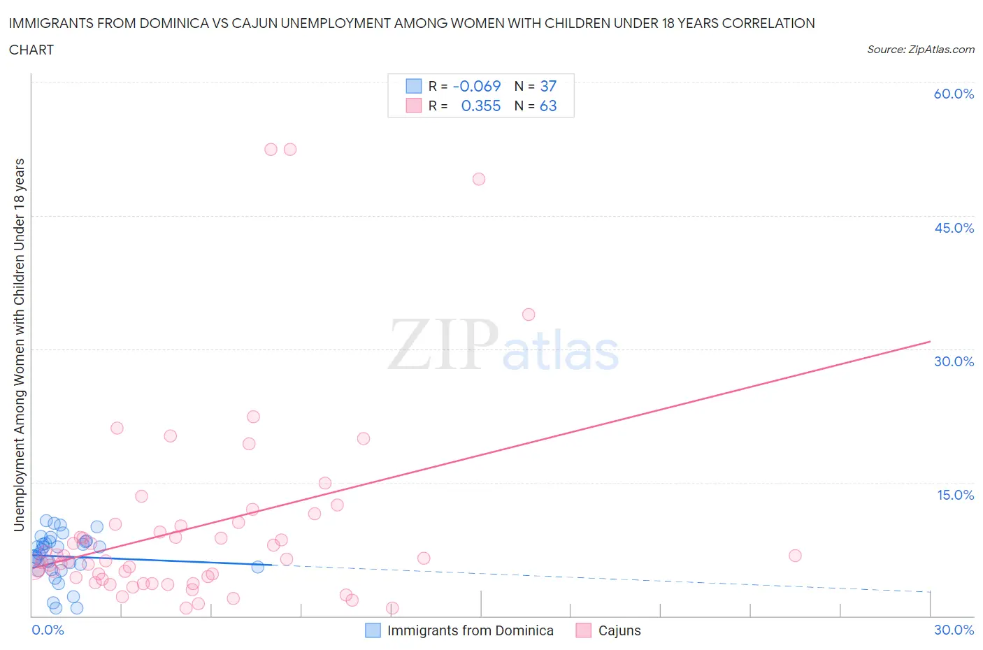 Immigrants from Dominica vs Cajun Unemployment Among Women with Children Under 18 years