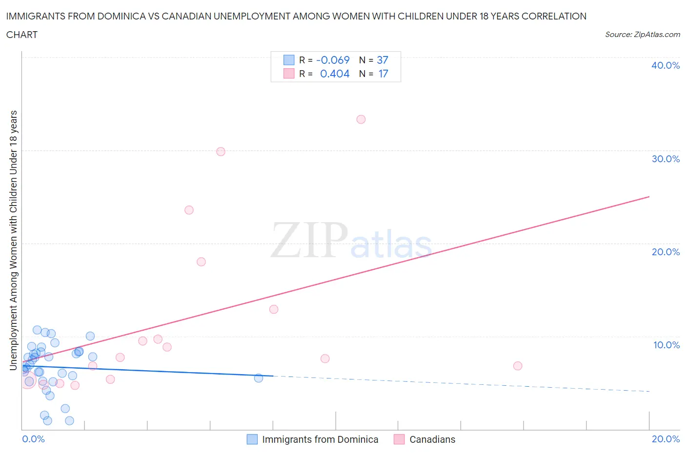 Immigrants from Dominica vs Canadian Unemployment Among Women with Children Under 18 years