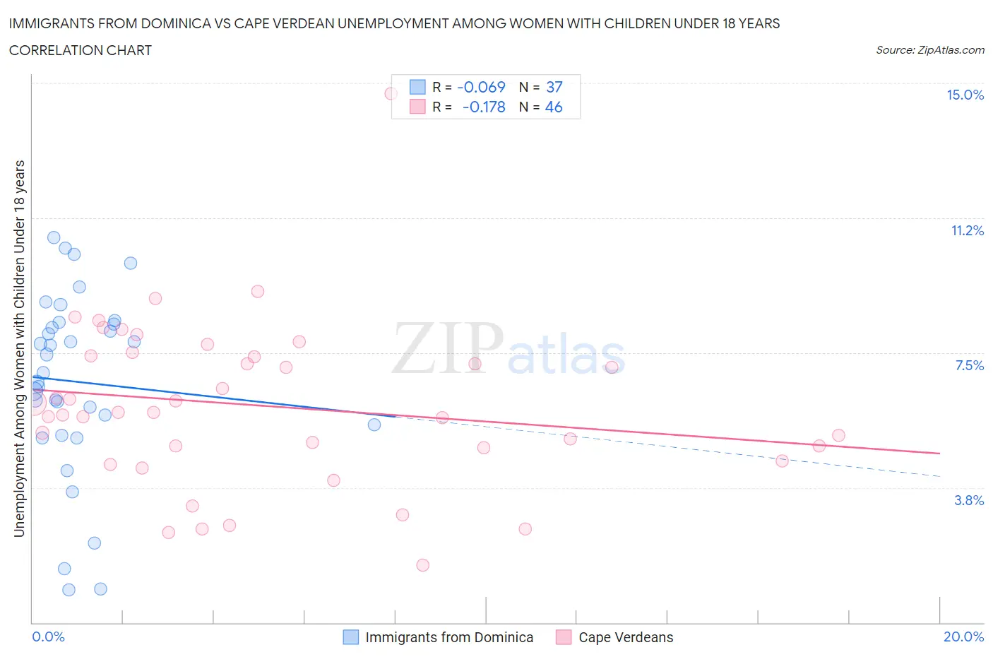 Immigrants from Dominica vs Cape Verdean Unemployment Among Women with Children Under 18 years
