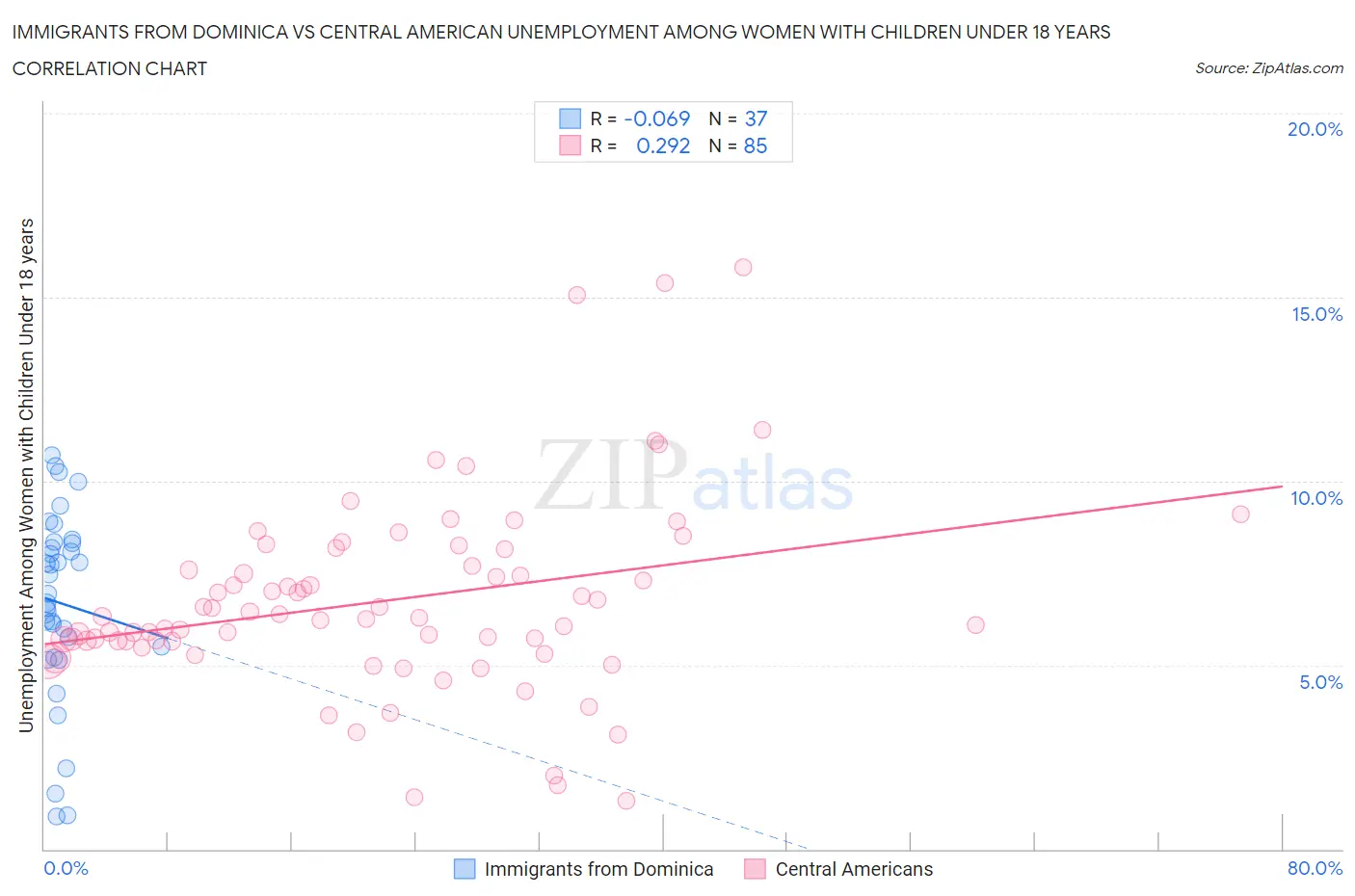 Immigrants from Dominica vs Central American Unemployment Among Women with Children Under 18 years