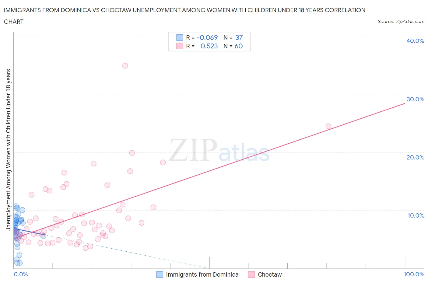 Immigrants from Dominica vs Choctaw Unemployment Among Women with Children Under 18 years
