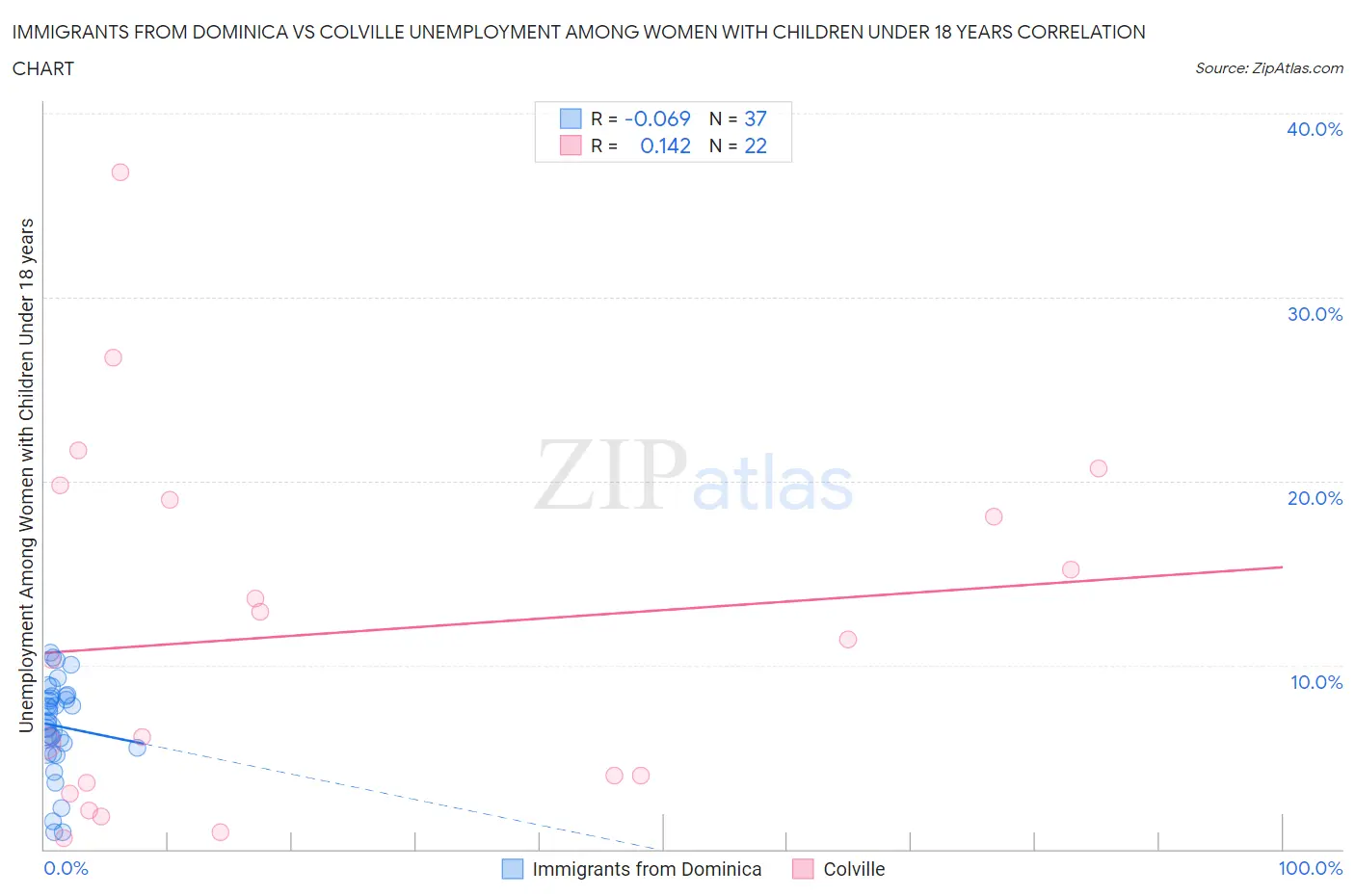 Immigrants from Dominica vs Colville Unemployment Among Women with Children Under 18 years