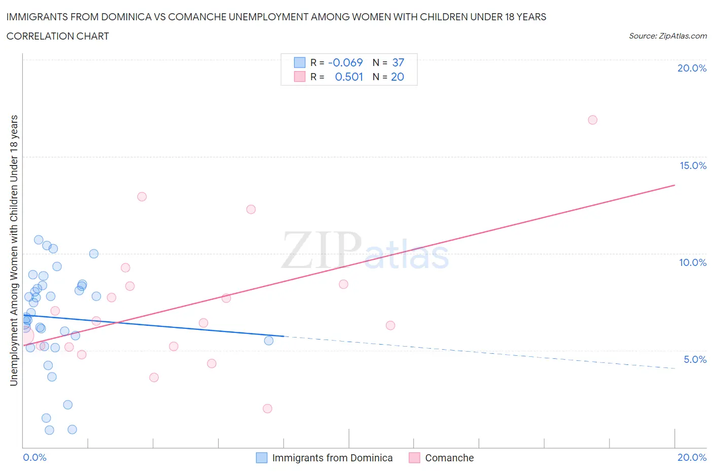 Immigrants from Dominica vs Comanche Unemployment Among Women with Children Under 18 years