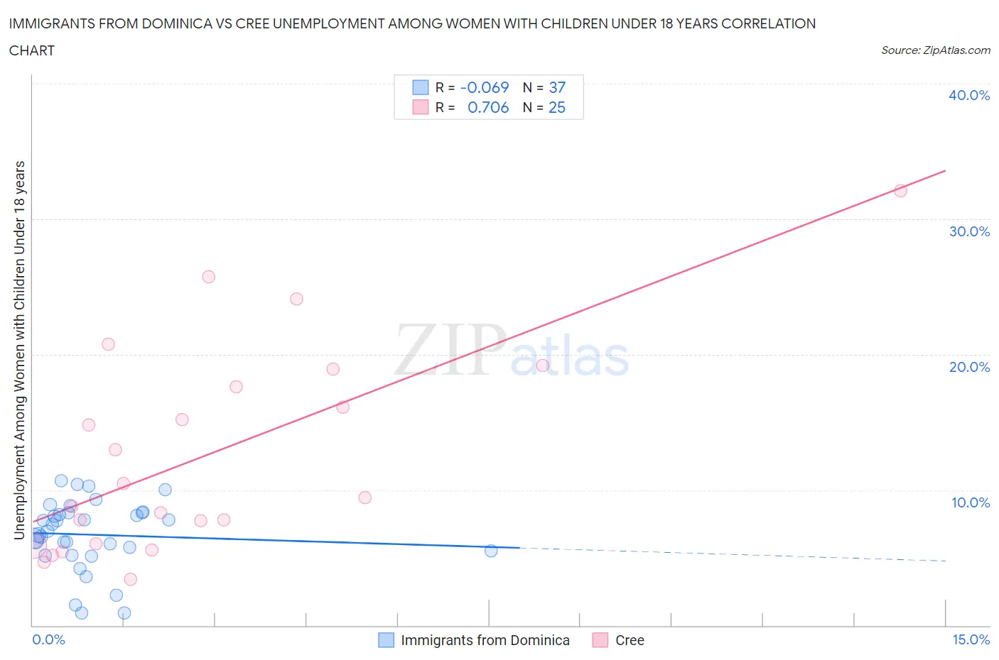 Immigrants from Dominica vs Cree Unemployment Among Women with Children Under 18 years
