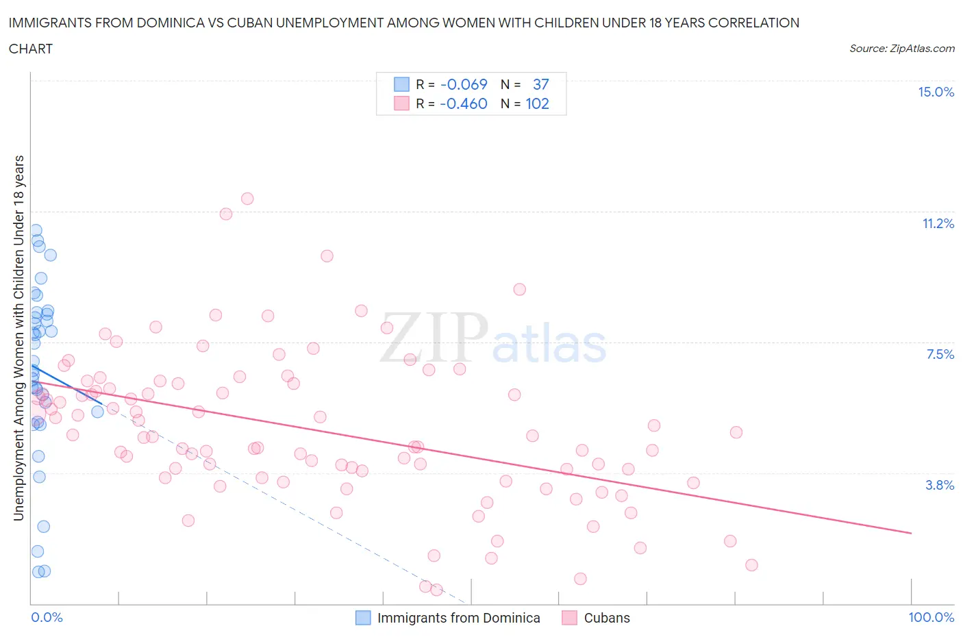 Immigrants from Dominica vs Cuban Unemployment Among Women with Children Under 18 years