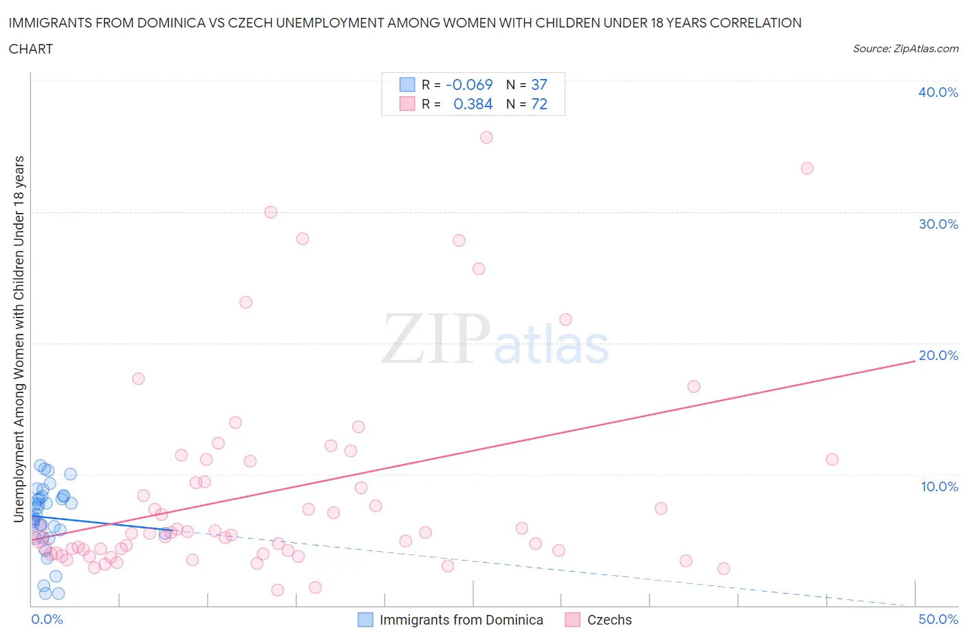 Immigrants from Dominica vs Czech Unemployment Among Women with Children Under 18 years