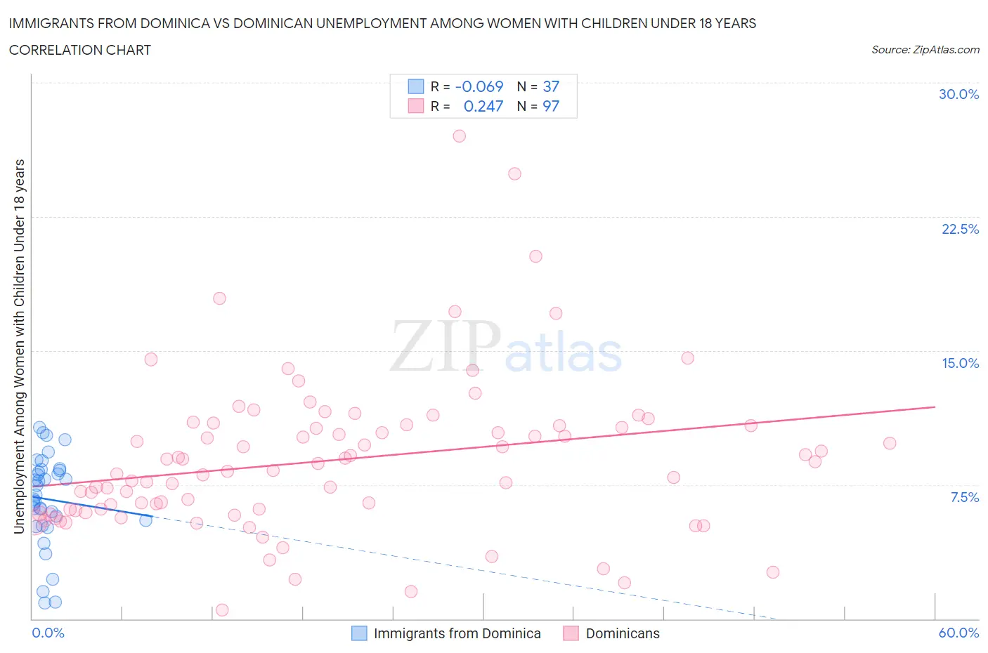 Immigrants from Dominica vs Dominican Unemployment Among Women with Children Under 18 years