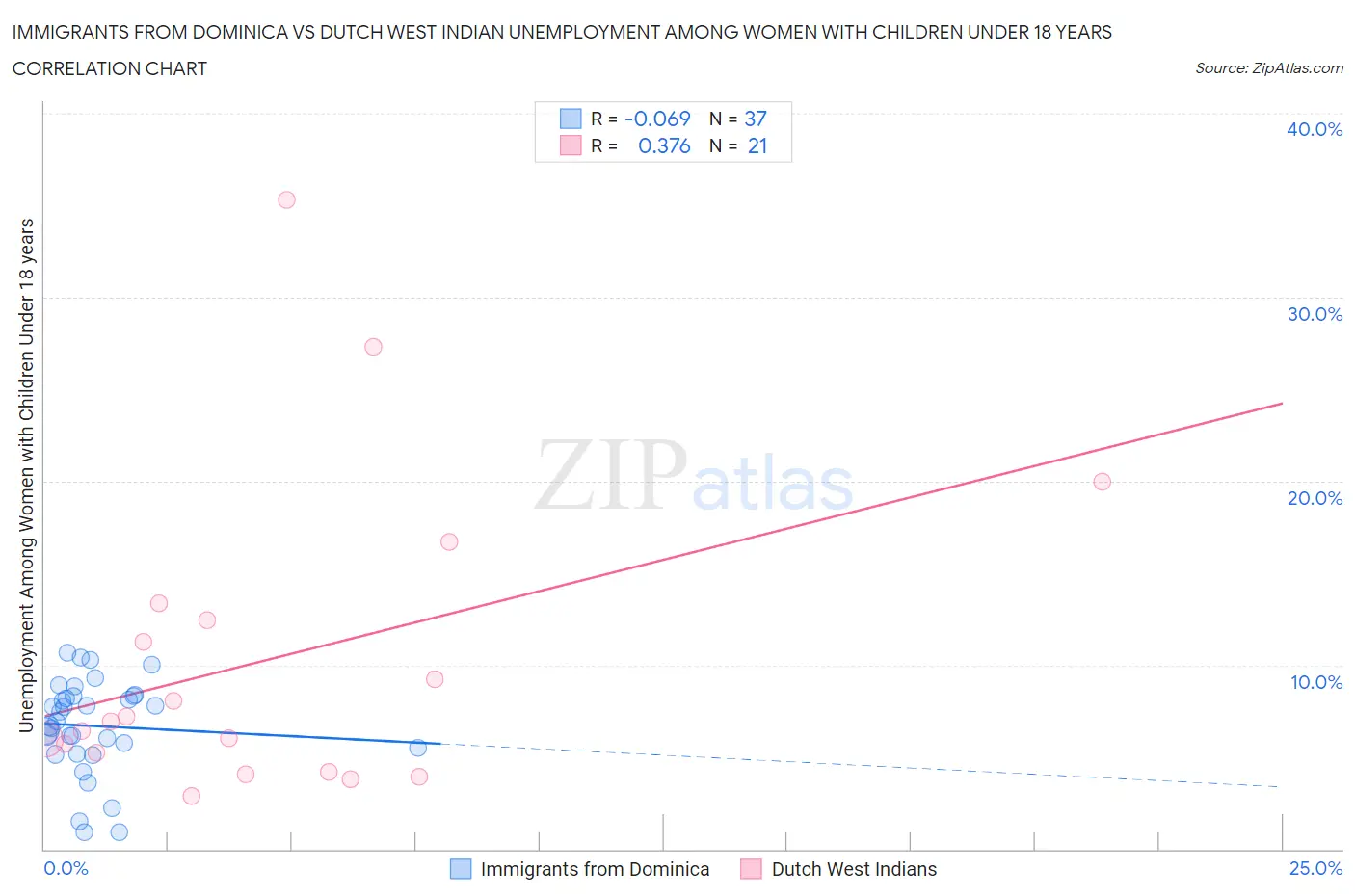 Immigrants from Dominica vs Dutch West Indian Unemployment Among Women with Children Under 18 years