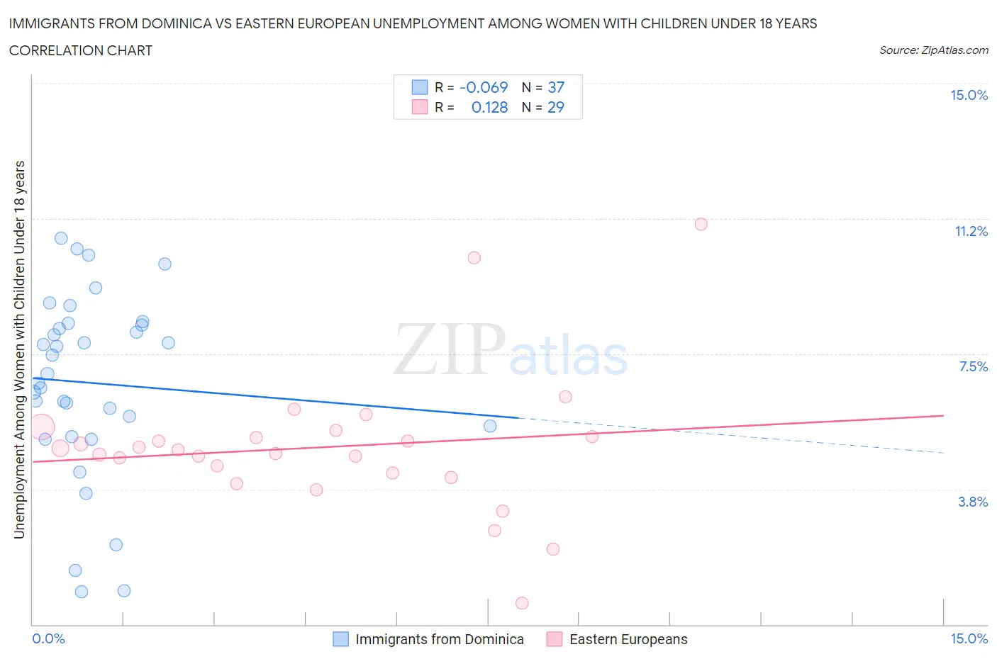 Immigrants from Dominica vs Eastern European Unemployment Among Women with Children Under 18 years