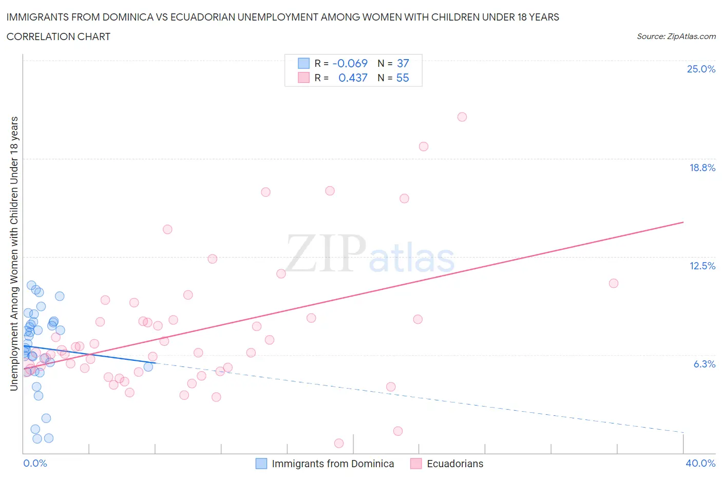 Immigrants from Dominica vs Ecuadorian Unemployment Among Women with Children Under 18 years