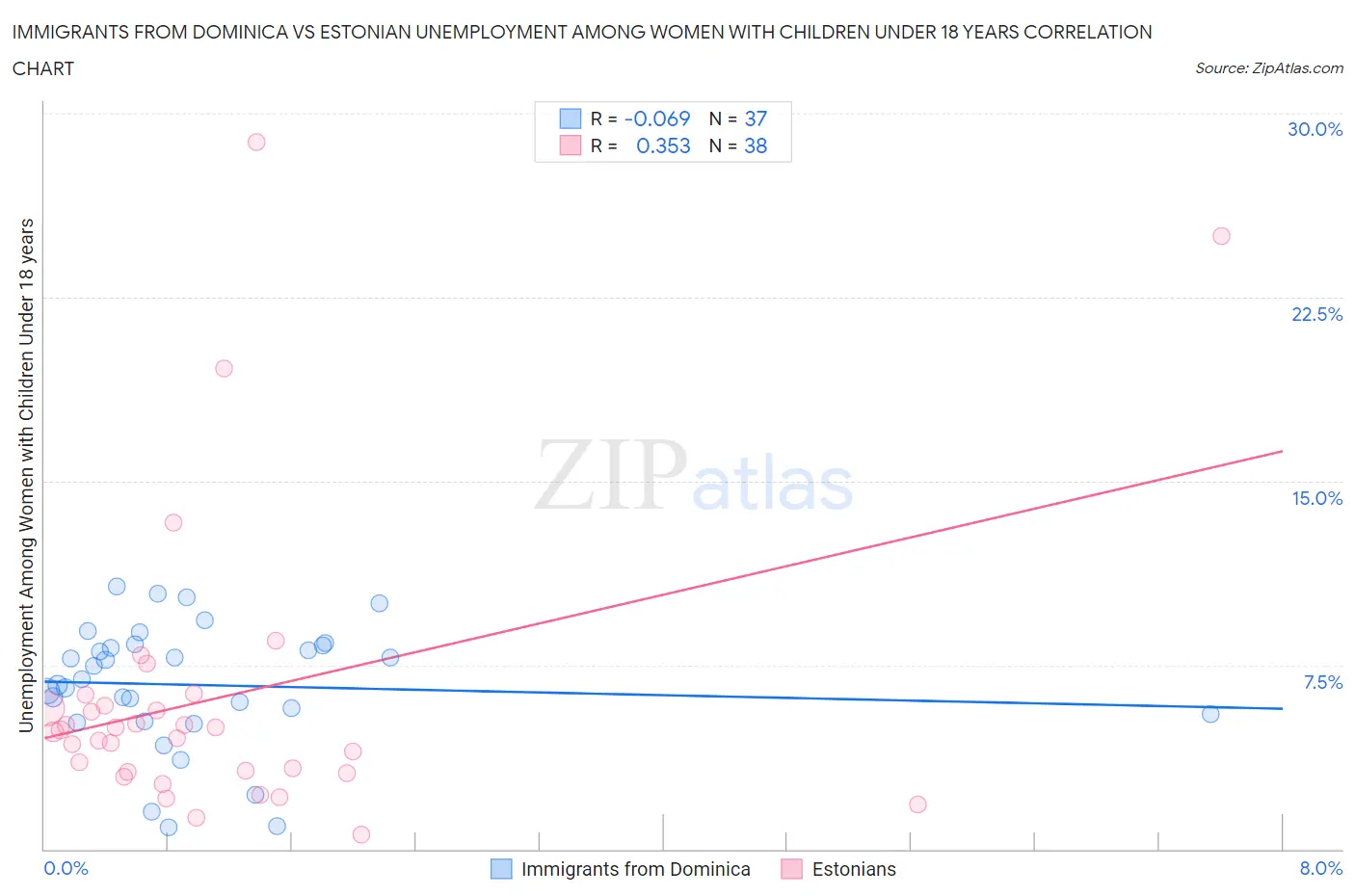 Immigrants from Dominica vs Estonian Unemployment Among Women with Children Under 18 years