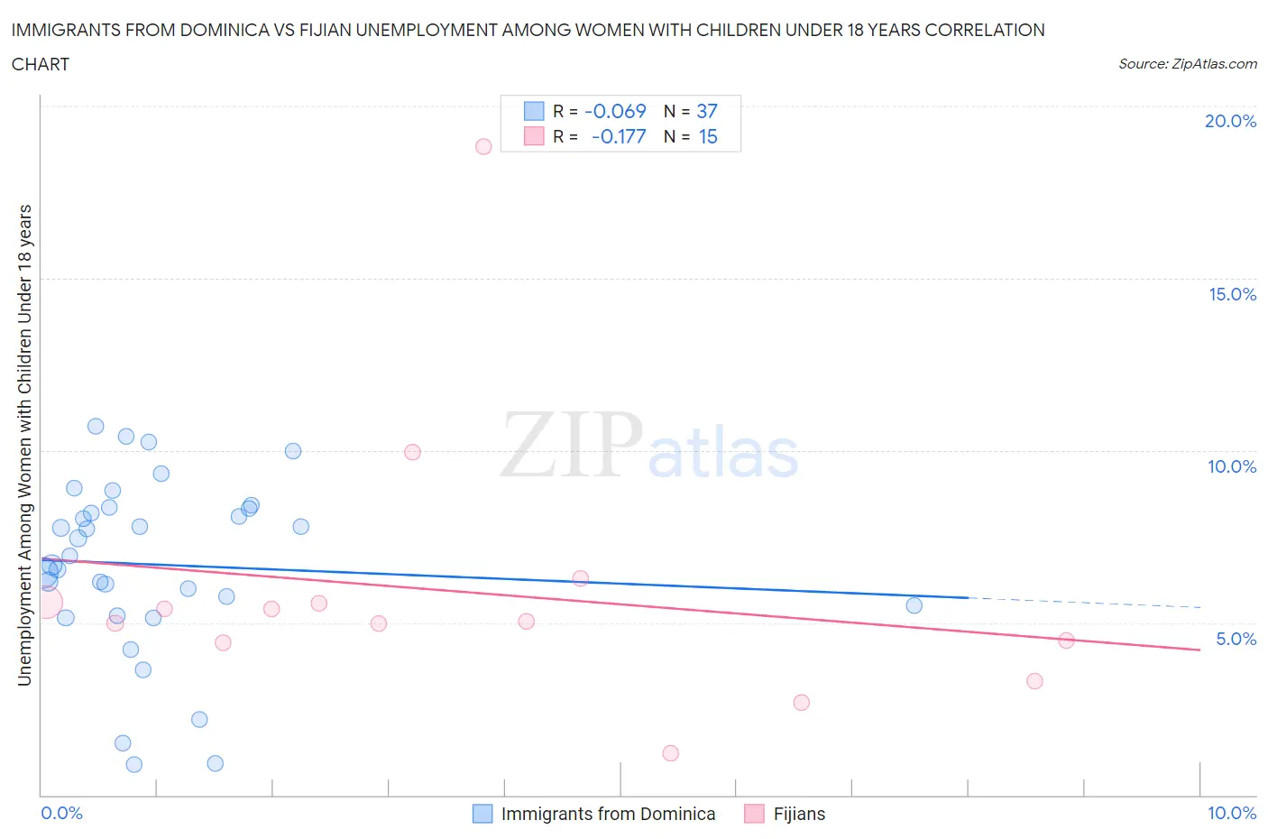 Immigrants from Dominica vs Fijian Unemployment Among Women with Children Under 18 years
