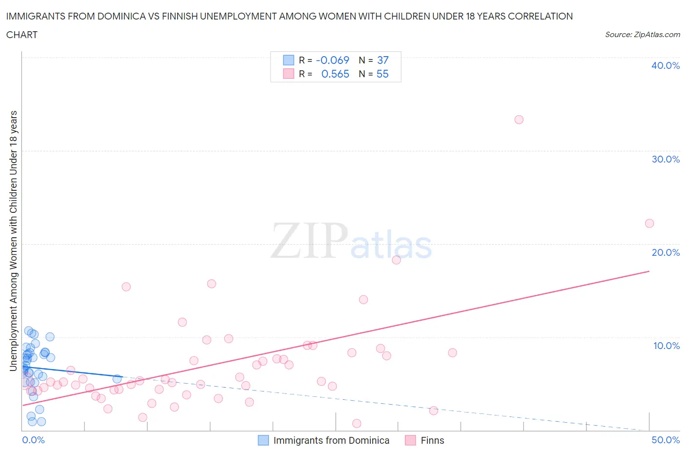 Immigrants from Dominica vs Finnish Unemployment Among Women with Children Under 18 years