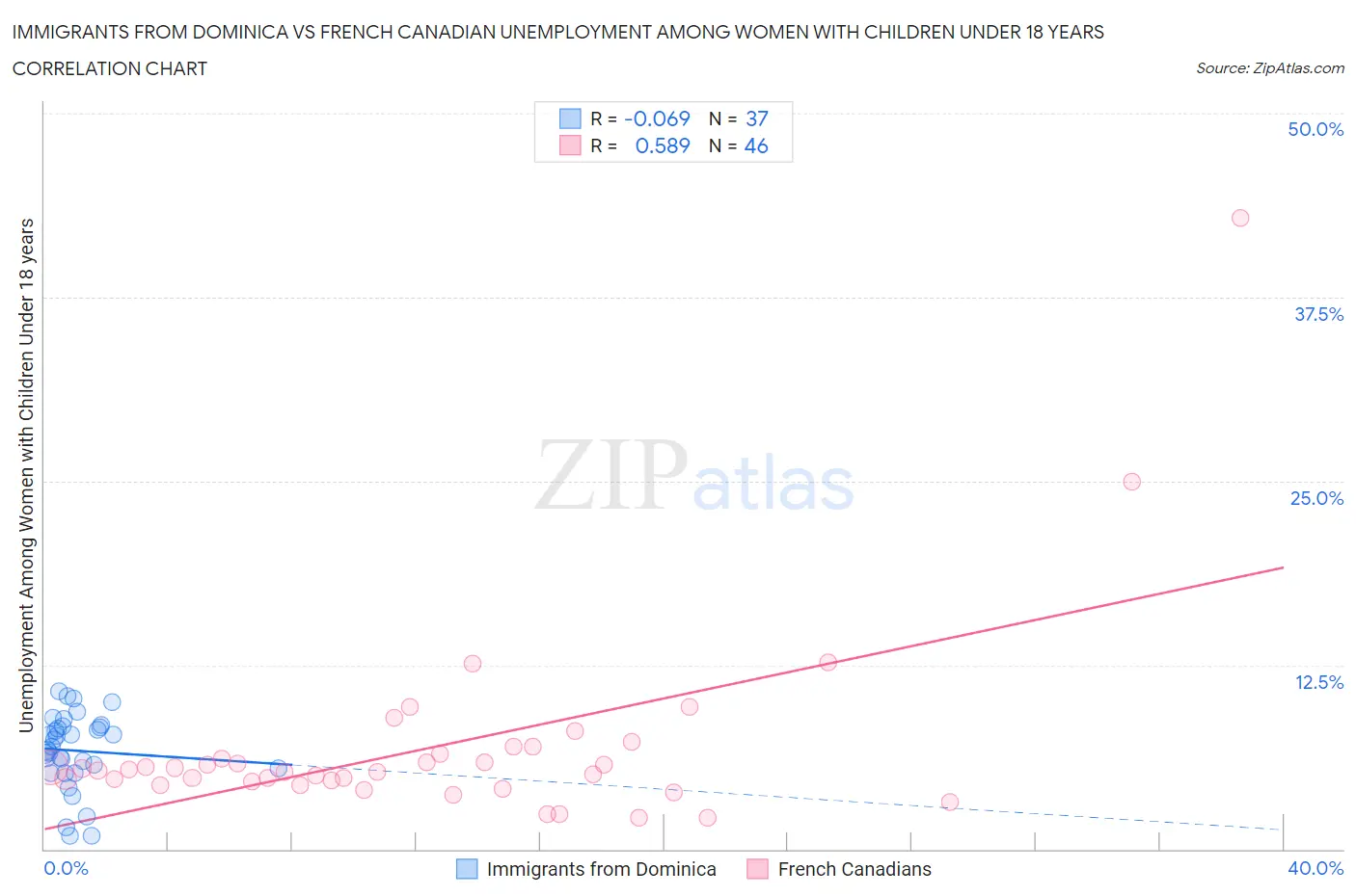 Immigrants from Dominica vs French Canadian Unemployment Among Women with Children Under 18 years