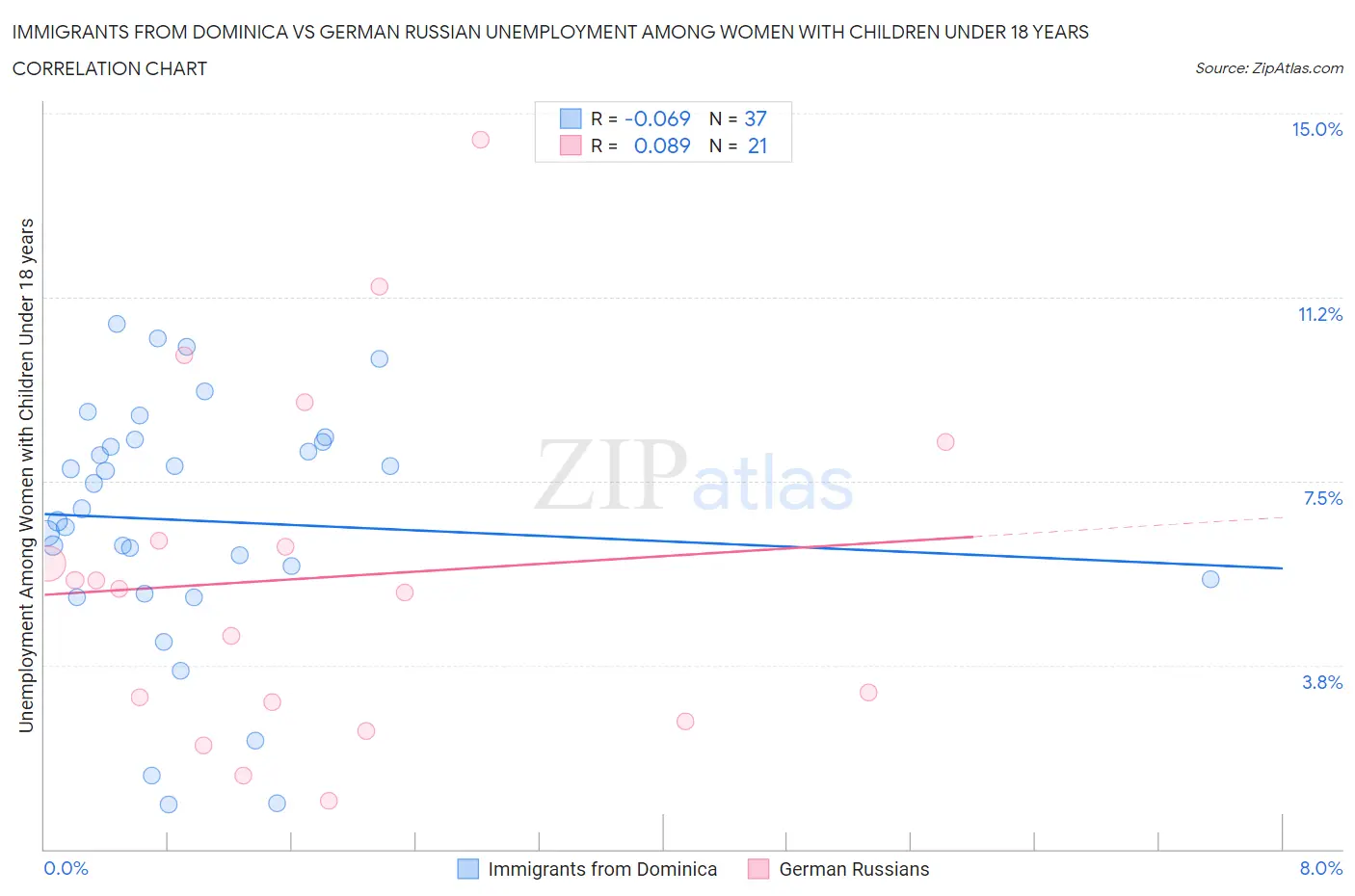 Immigrants from Dominica vs German Russian Unemployment Among Women with Children Under 18 years