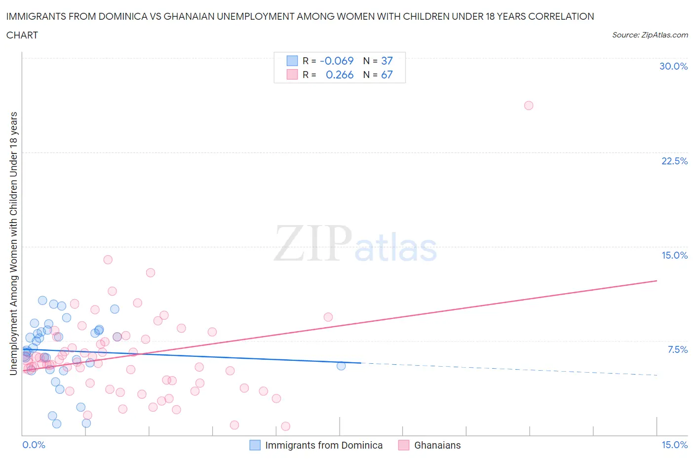 Immigrants from Dominica vs Ghanaian Unemployment Among Women with Children Under 18 years