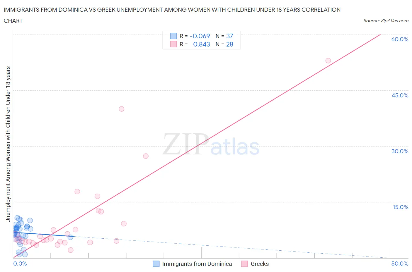 Immigrants from Dominica vs Greek Unemployment Among Women with Children Under 18 years