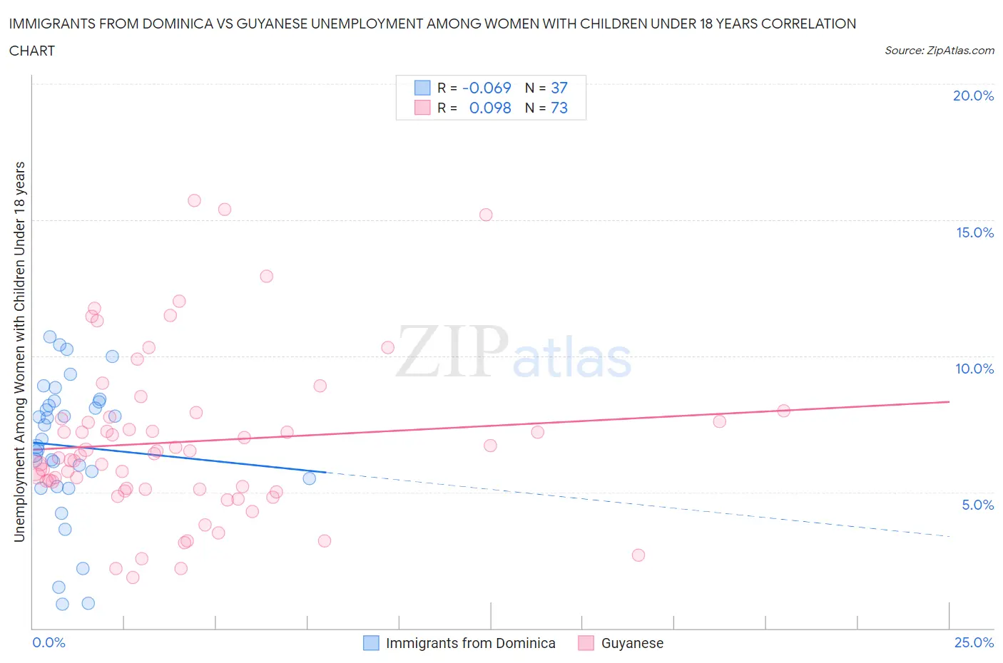 Immigrants from Dominica vs Guyanese Unemployment Among Women with Children Under 18 years