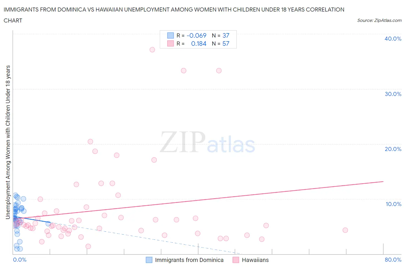 Immigrants from Dominica vs Hawaiian Unemployment Among Women with Children Under 18 years