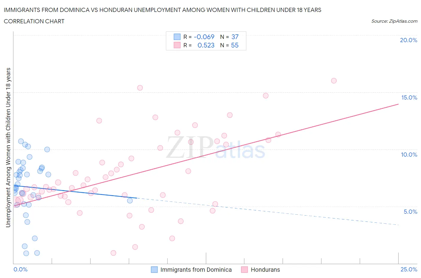 Immigrants from Dominica vs Honduran Unemployment Among Women with Children Under 18 years