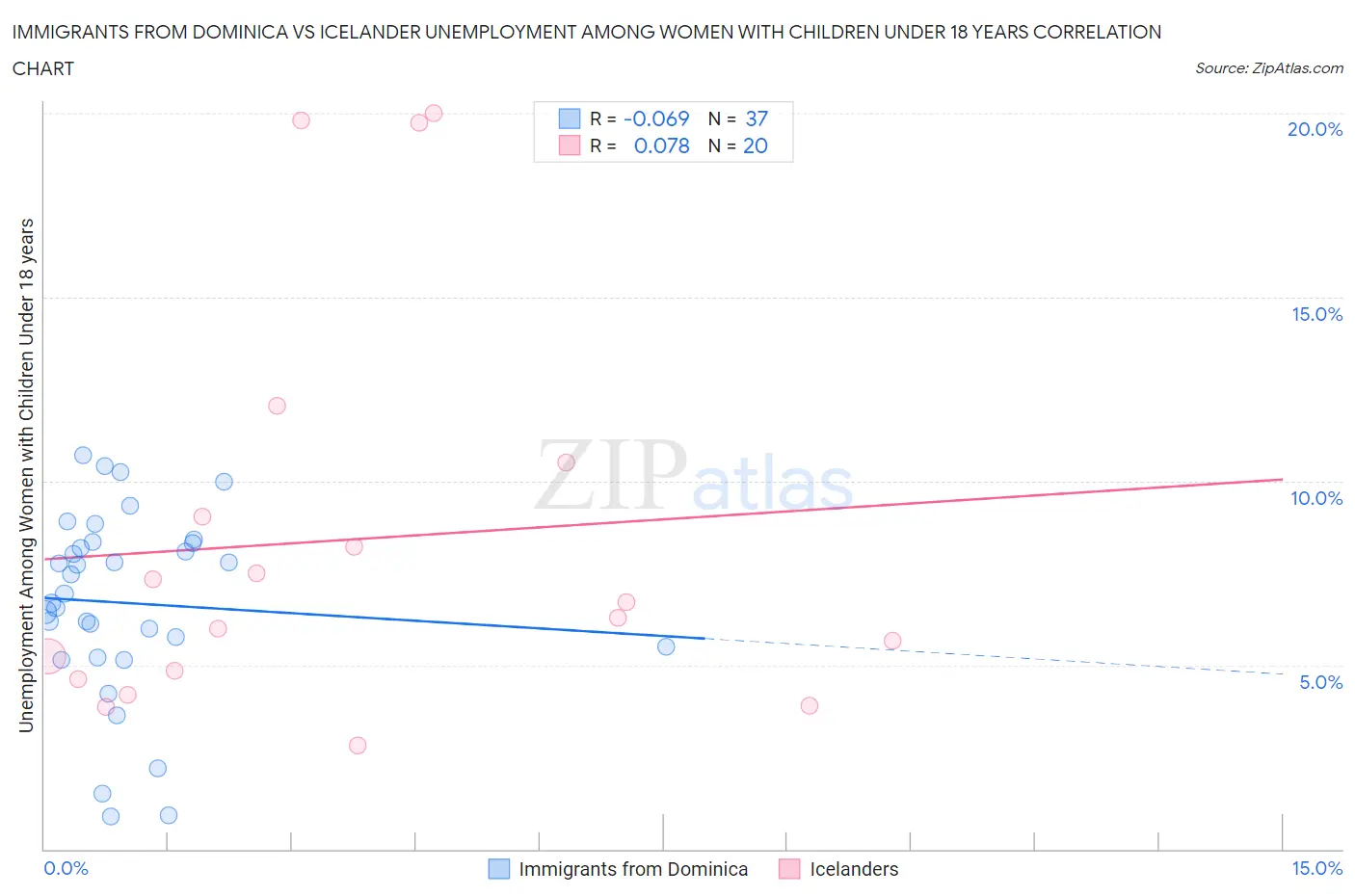 Immigrants from Dominica vs Icelander Unemployment Among Women with Children Under 18 years