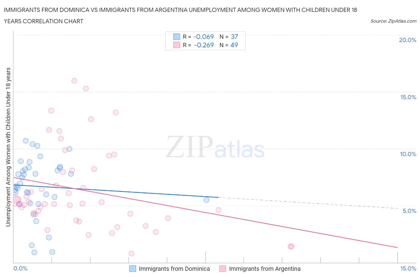 Immigrants from Dominica vs Immigrants from Argentina Unemployment Among Women with Children Under 18 years